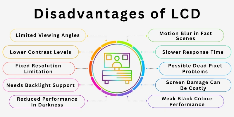 Disadvantages of LCD