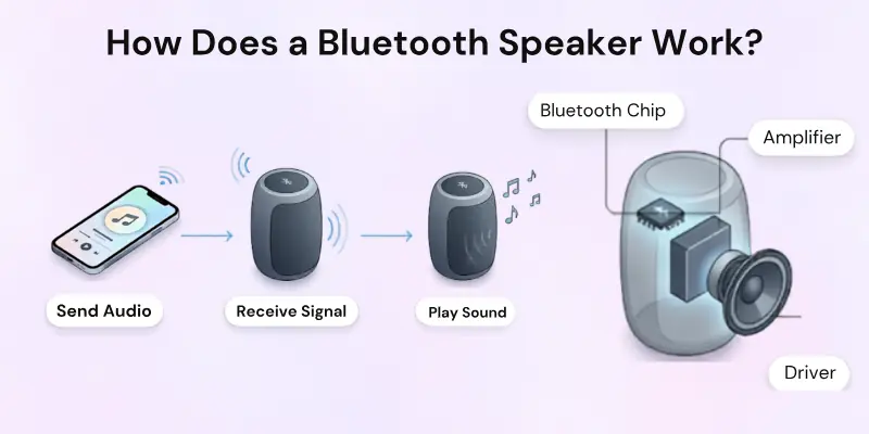 How Does a Bluetooth Speaker Work?