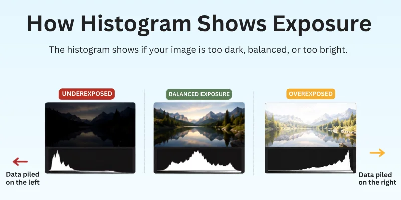 How the Histogram Represents Exposure