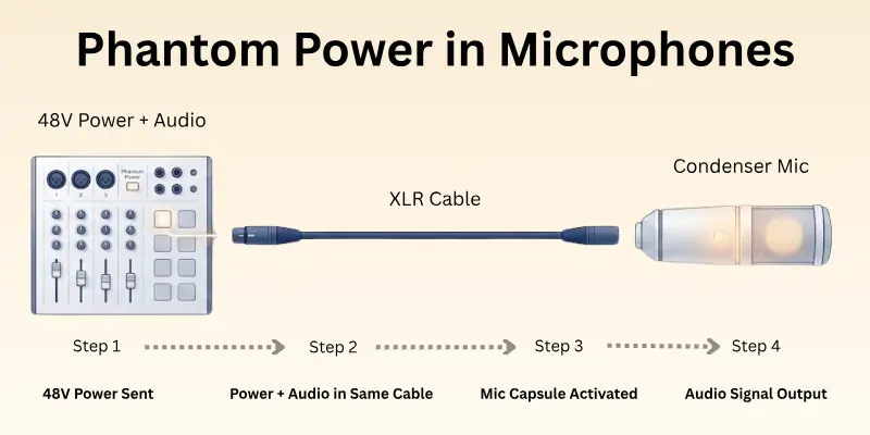 Phantom Power in Microphones